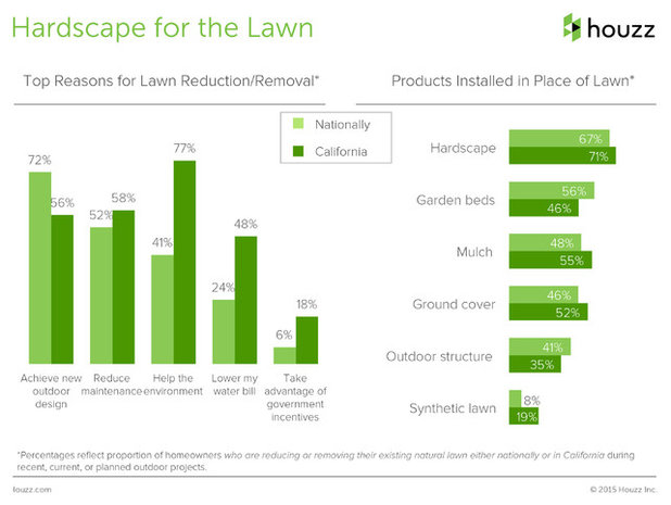 Houzz Landscape Survey
