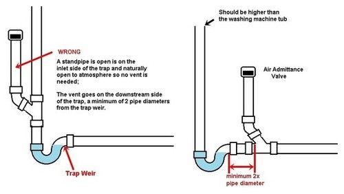 How To Install Washing Machine Drain In Basement