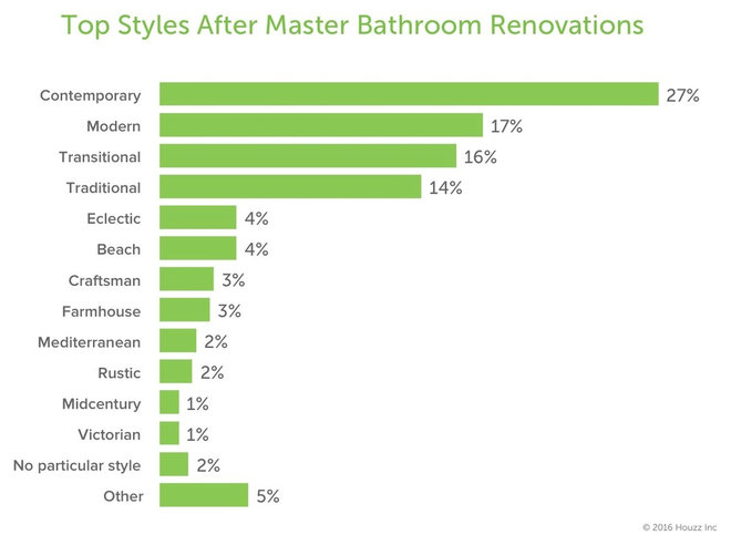How People Upgrade Their Main Bathrooms, and How Much They Spend