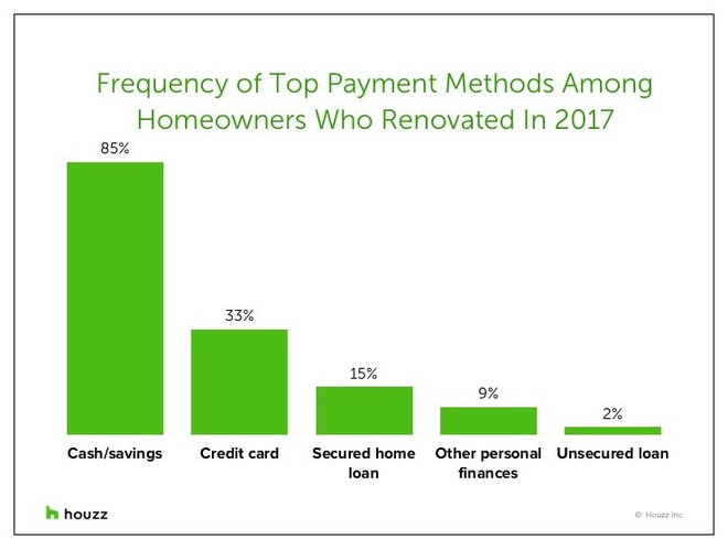 How Homeowners Are Paying for Their Remodeling Projects