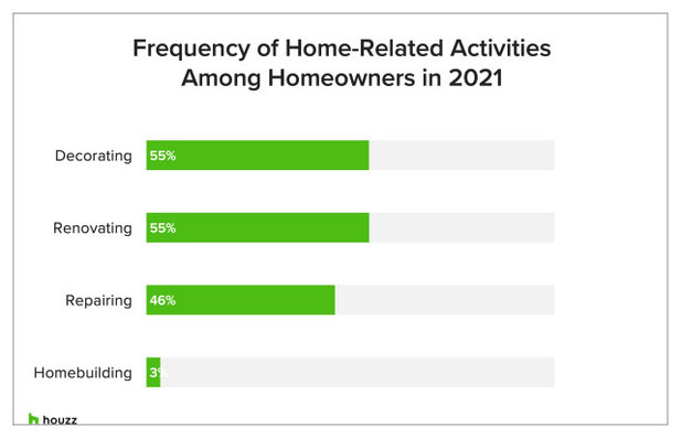 From the 2022 Houzz & Home Study