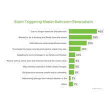 Master Bath Upgrades