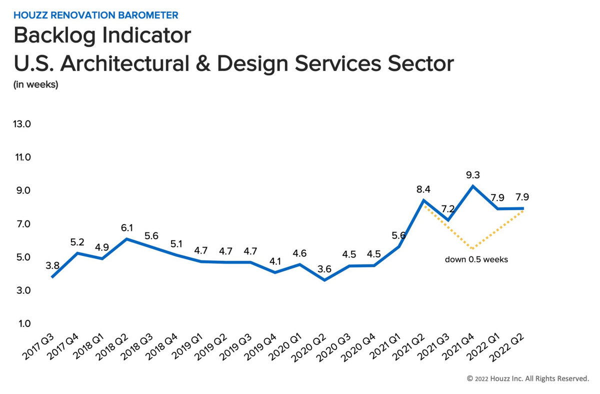 Houzz Barometer Q2 2022
