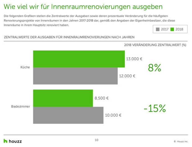 Dafür geben die Houzz-User ihr Geld beim Renovieren aus