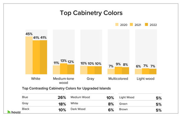 Kitchen cabinet trends from the 2022 U.S. Houzz Kitchen Trends Study