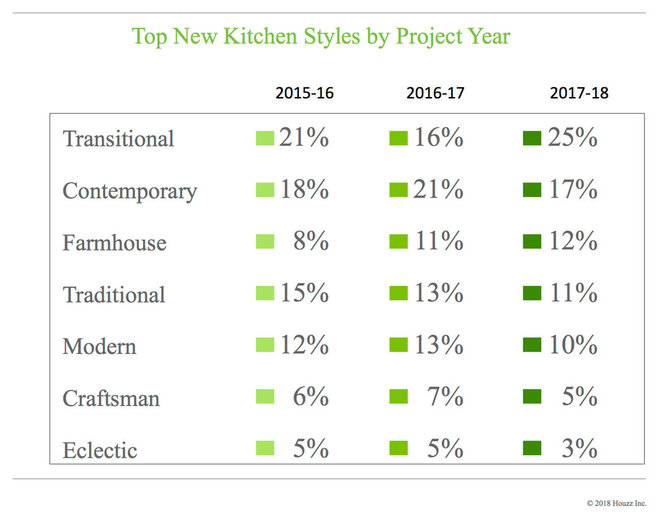 Data Watch: Top Layouts and Styles in Kitchen Renovations