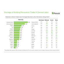 Building stats