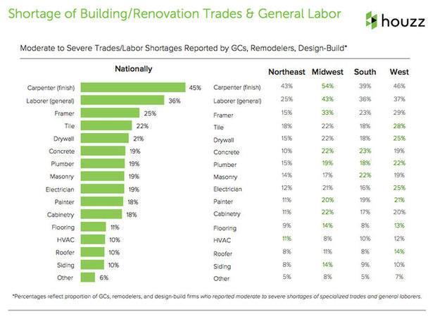 Data Watch: Industry Confidence Remains High Despite Seasonal Slowdown