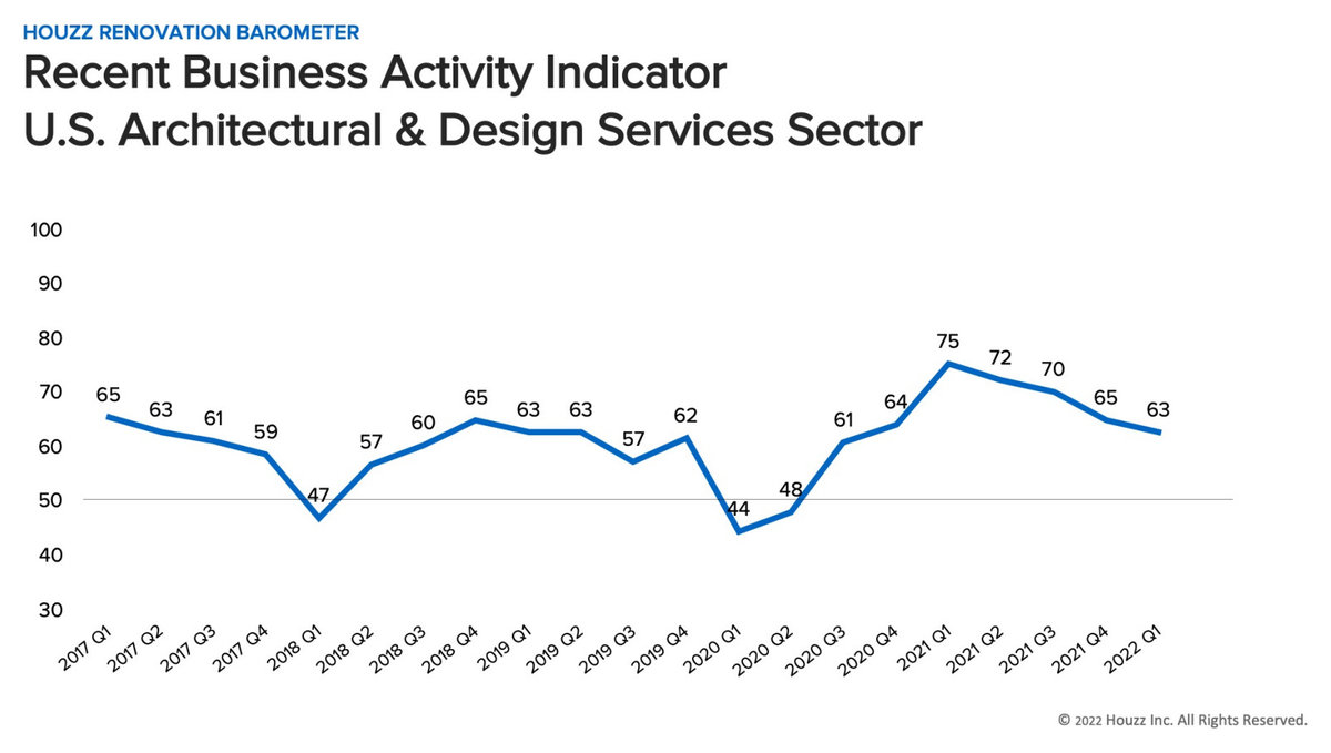 Houzz Barometer Q2 2022