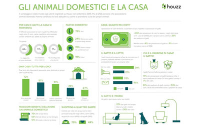 2015 Gli animali domestici e la casa