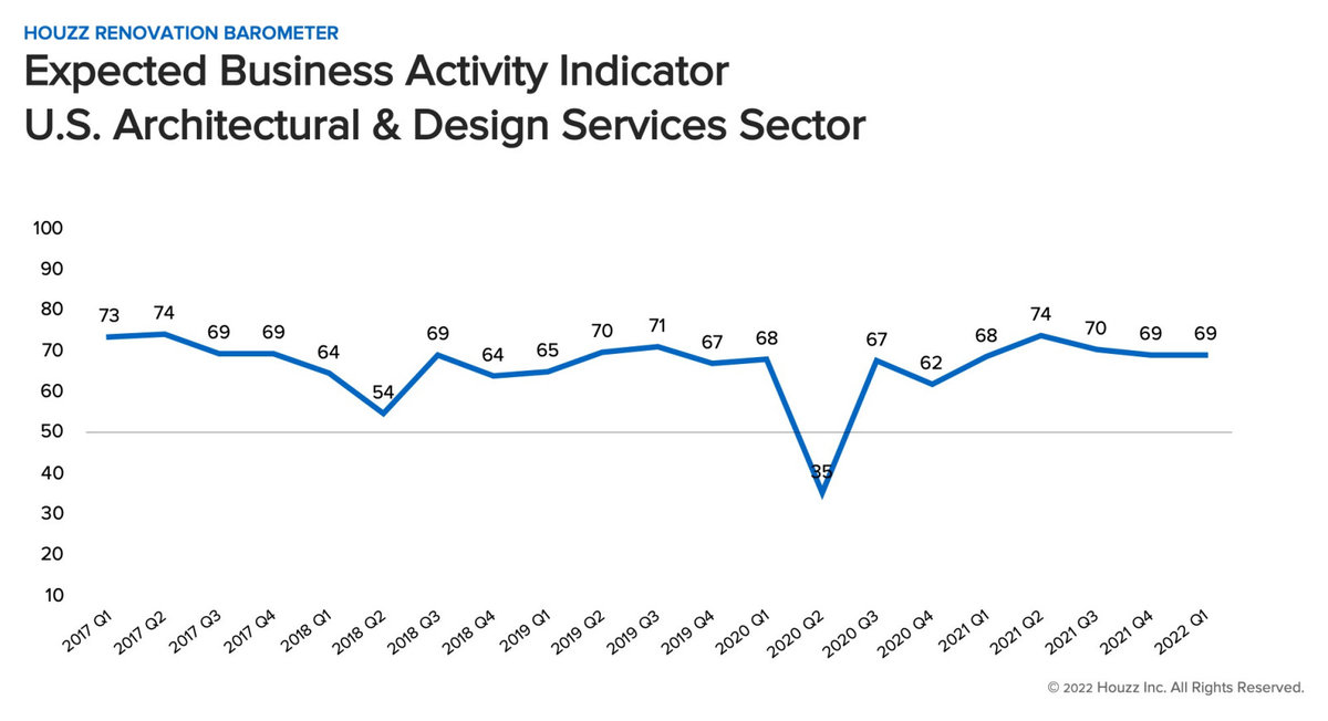Houzz Barometer 2022