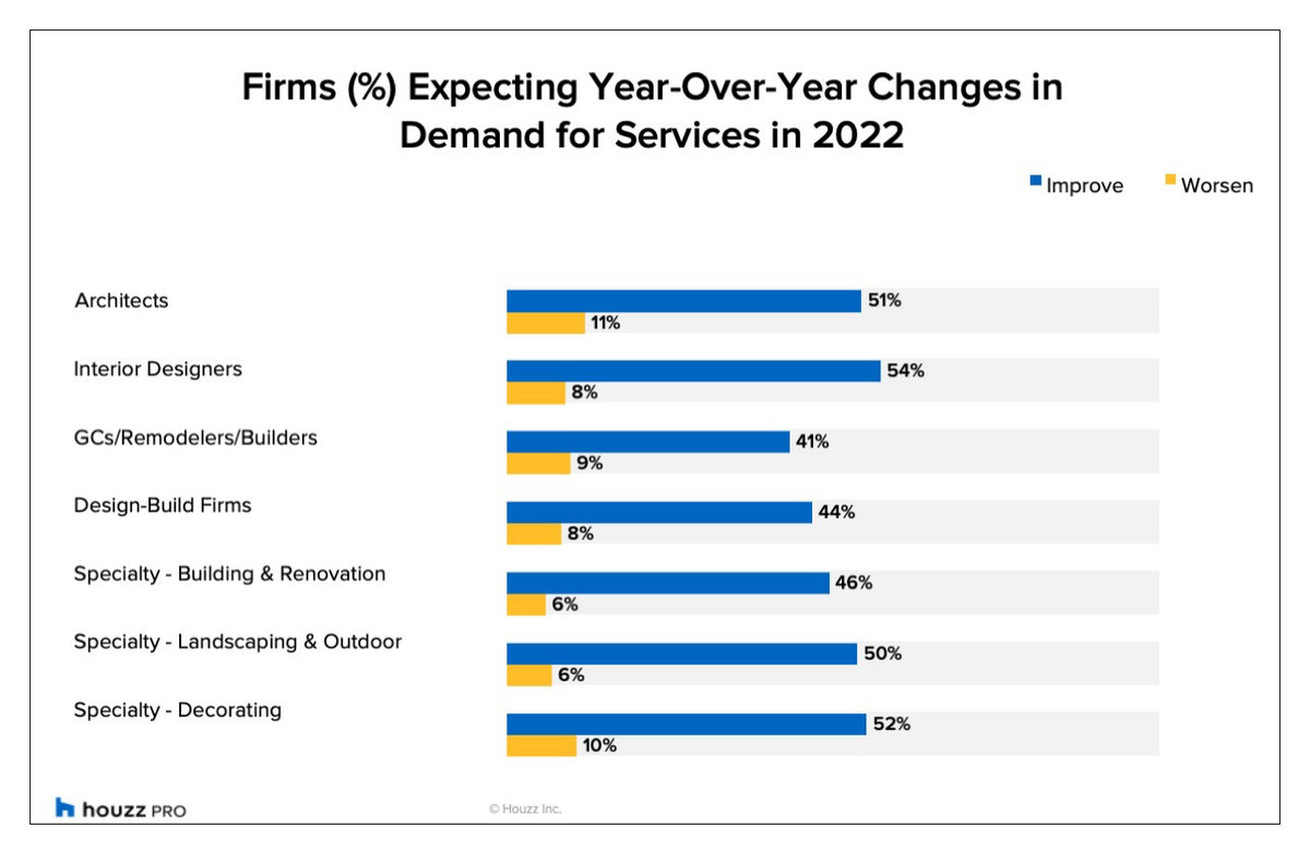 Remodeling and Design Pros Are Bullish About Business in 2022