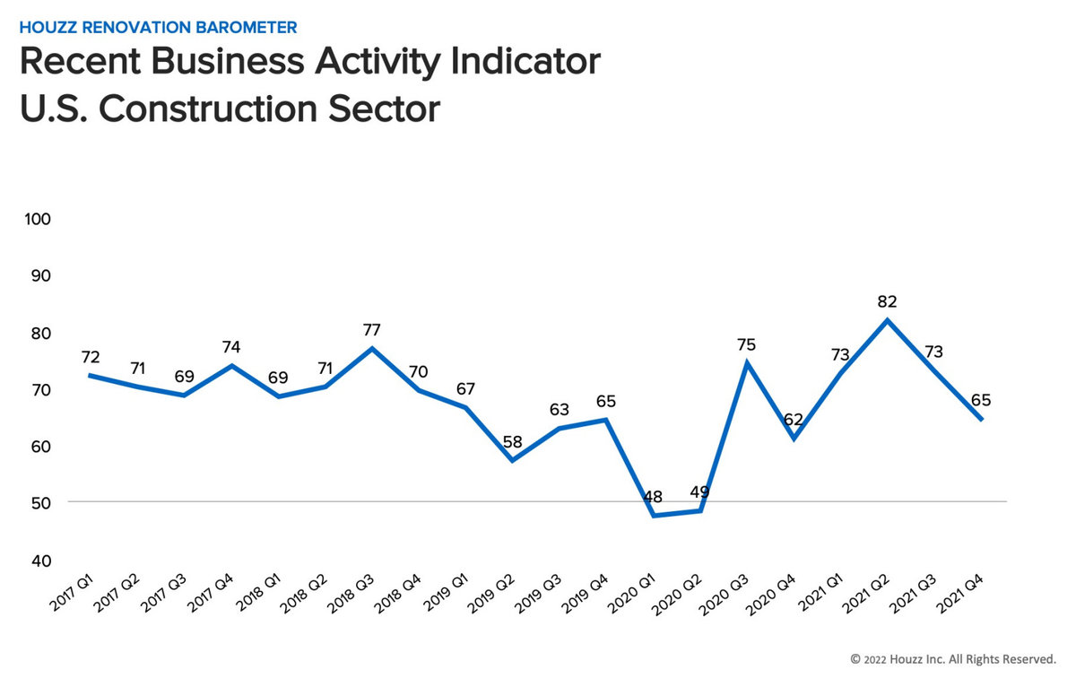 Houzz Barometer 2022