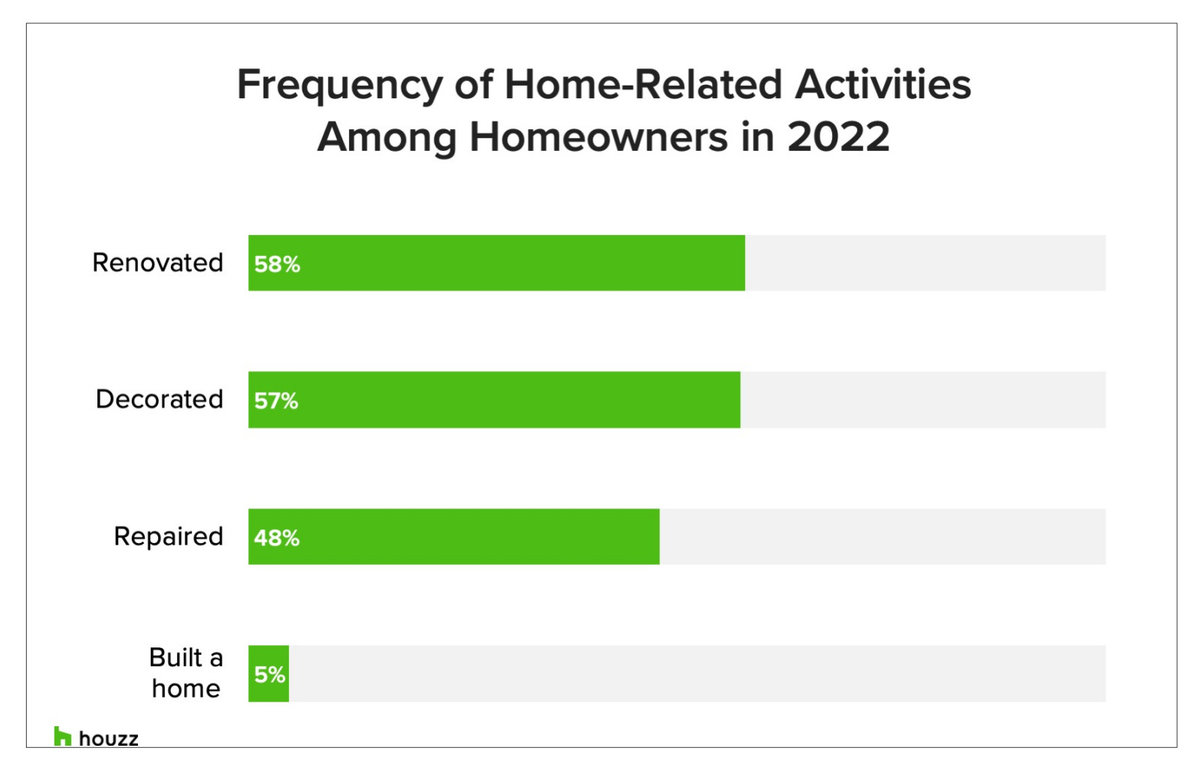 Homeowners spent more on bathroom renovations this year, Houzz