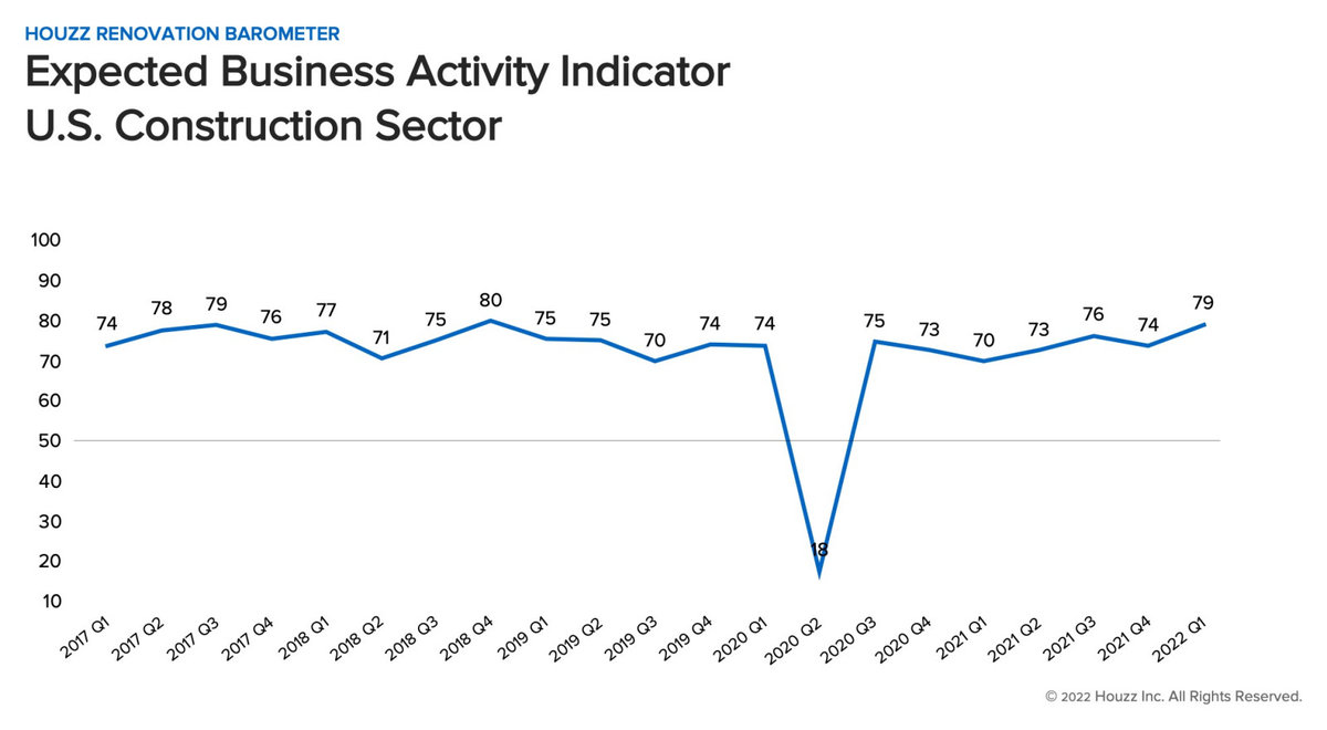 Houzz Barometer 2022