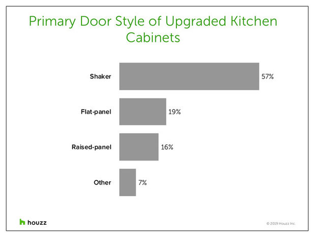 Top Design and Cabinet Styles in Kitchen Remodels Now