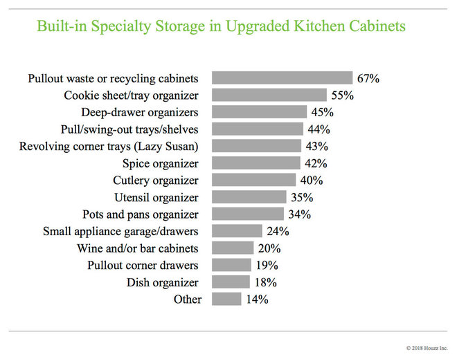 Data Watch: Top Layouts and Styles in Kitchen Renovations