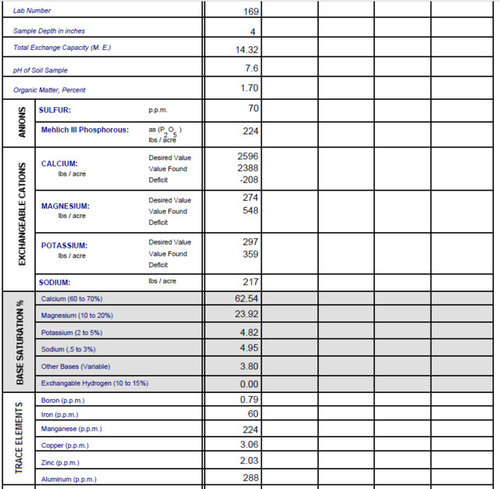 Logan Labs Soil Report Need Advice