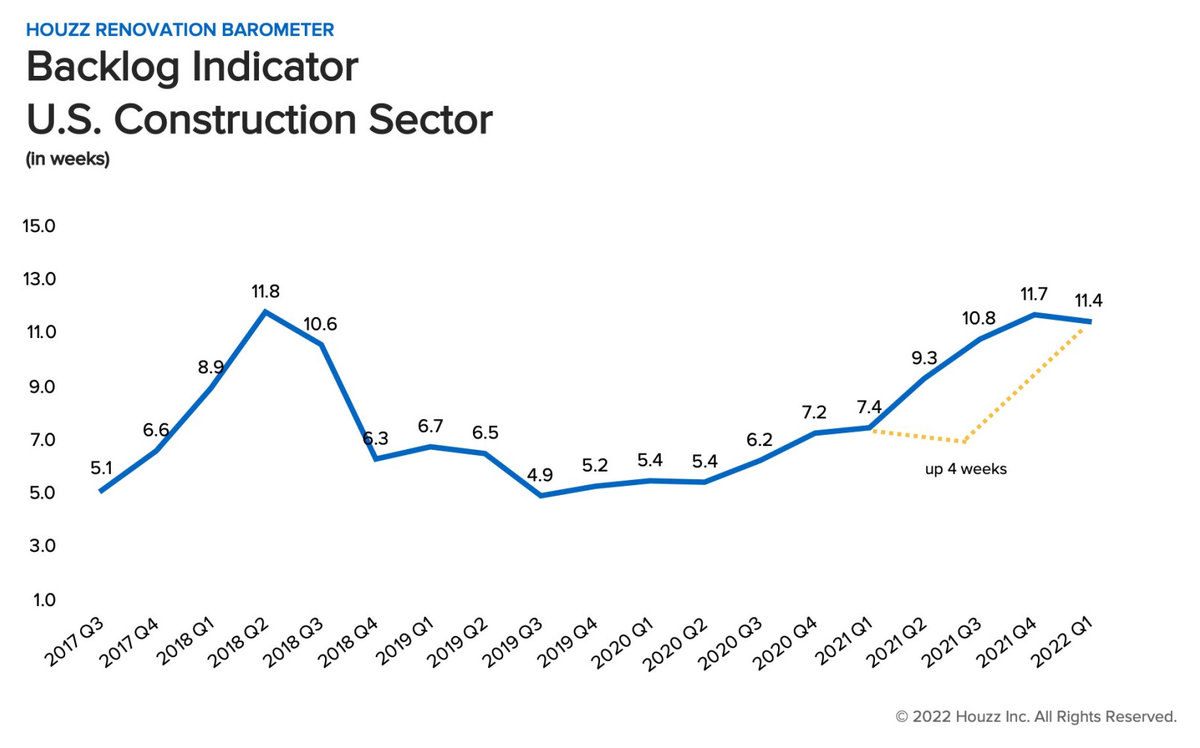 Houzz Barometer 2022