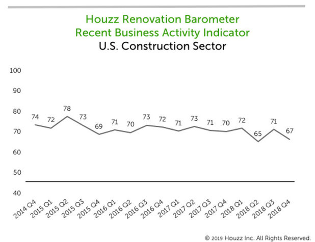 6 Takeaways on the U.S. Remodeling Industry in Early 2019