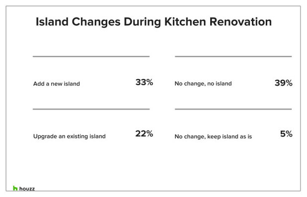 What's Popular for Kitchen Islands in Remodeled Kitchens