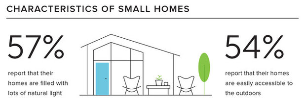Data Watch: What's Great, and Not, About Smaller Homes