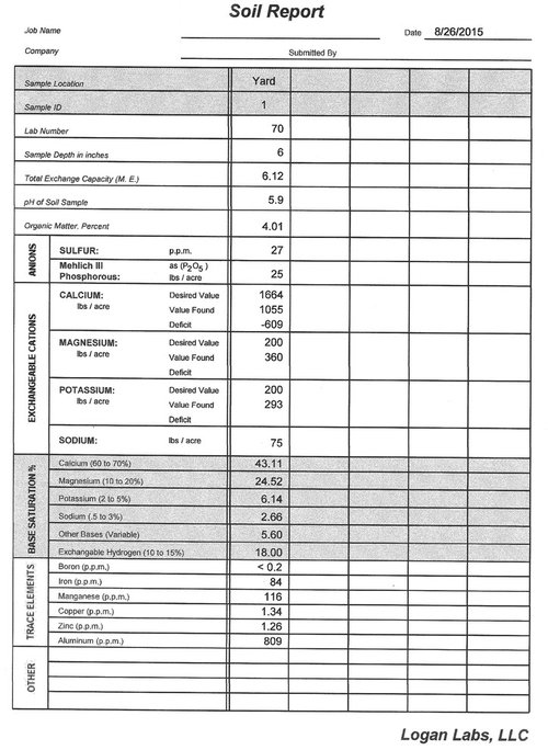 help interpreting Logan Labs test results