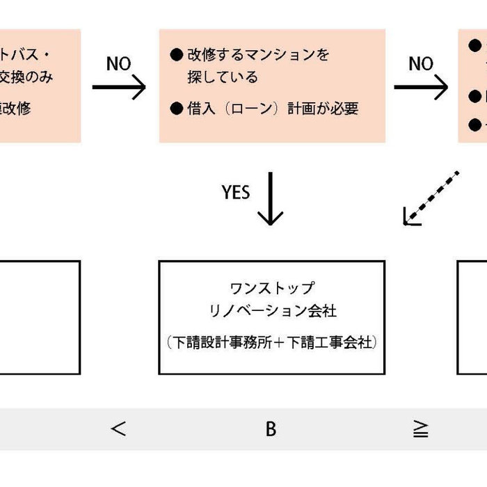 リノベーションの依頼先