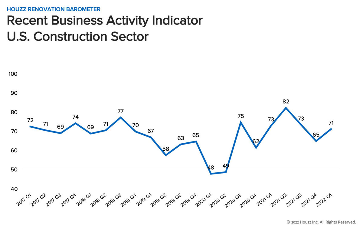 Houzz Barometer Q2 2022