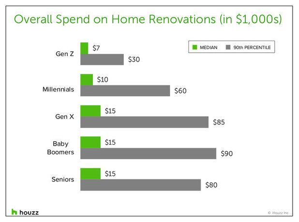 What Baby Boomers and Millennials Spent on Remodels in 2018