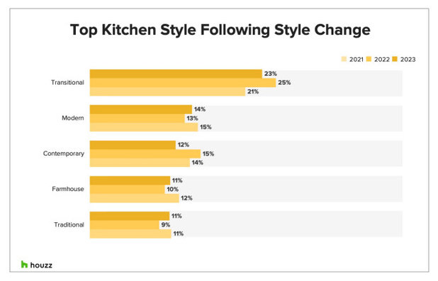 2023 U.S. Houzz Kitchen Trends Study