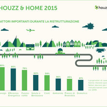 Houzz & Home: un'Indagine Racconta come Ristrutturano gli Italiani