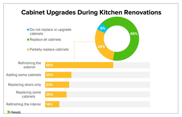 Kitchen cabinet trends from the 2022 U.S. Houzz Kitchen Trends Study