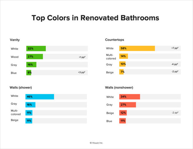 5 Big Takeaways From the 2021 U.S. Houzz Bathroom Trends Study
