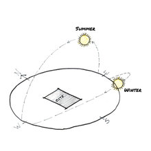 grafico de soleamiento