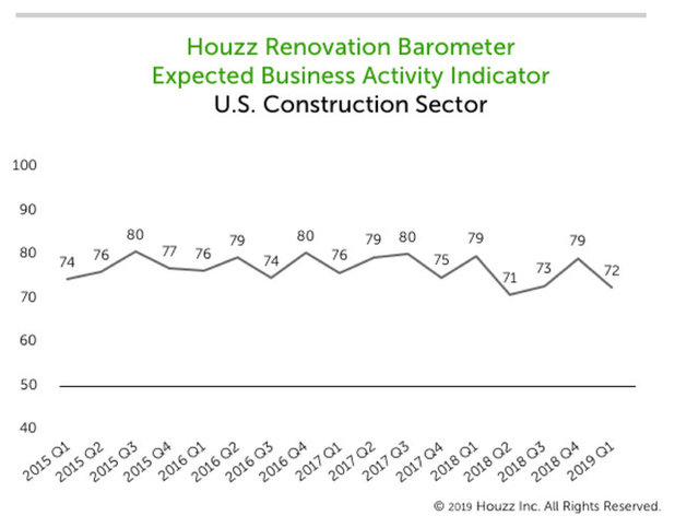 6 Takeaways on the U.S. Remodeling Industry in Early 2019