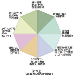 新木造✕「長寿命100年住宅」づくりプロジェクト - 商品