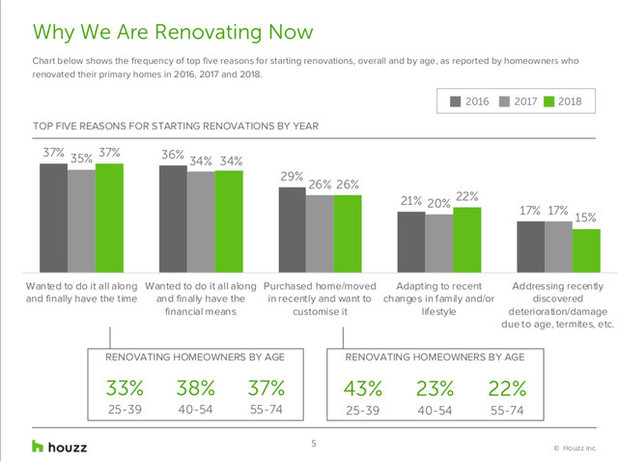 Houzz & Home Survey: Renovators Are Spending More on Kitchens