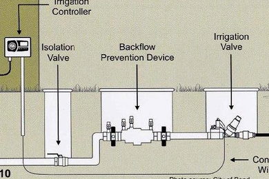 Properly installed irrigation backflow assembly