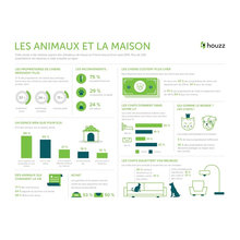 2015 Étude Houzz France : Les animaux et la maison