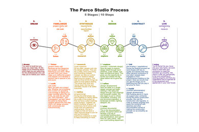 Parco Studio Process