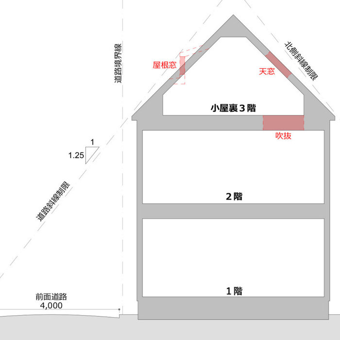 小屋裏３階建て：２階建ての大きさで３階建て
