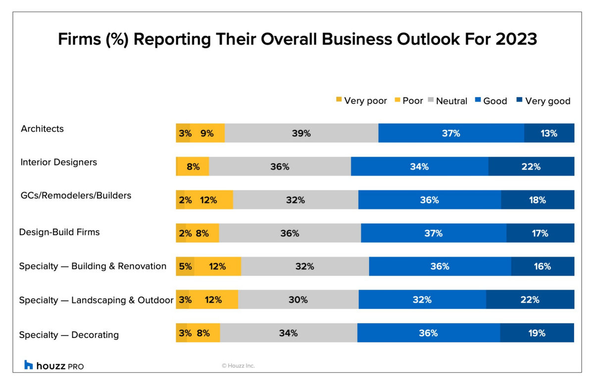 Home Pros Moderately Optimistic for 2023 After a Slow 2022