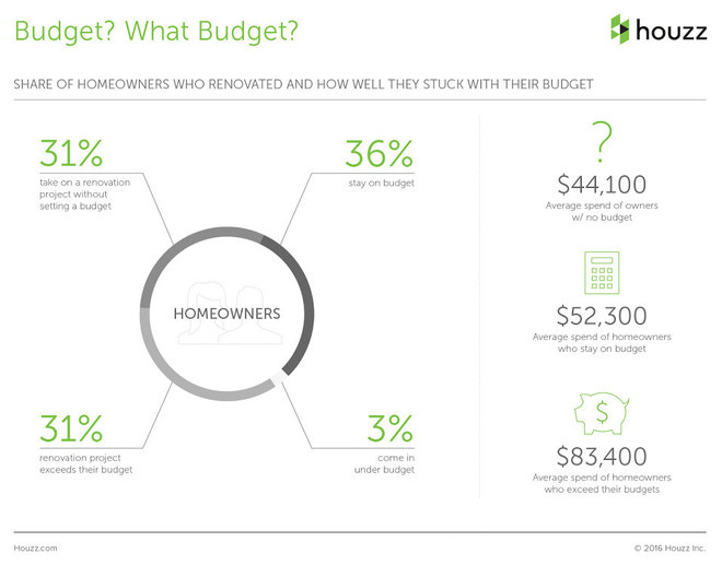Houzzers Tell Us How Much It Cost, and How Long It Took