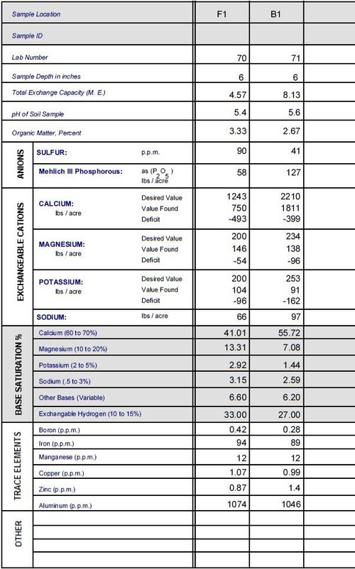 2017 Logan Labs Test Help (year 2 of soil management)