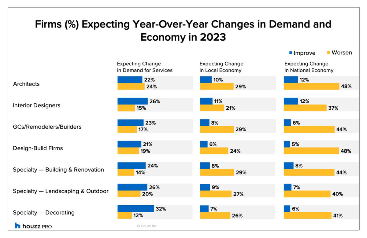 Home Pros Moderately Optimistic for 2023 After a Slow 2022