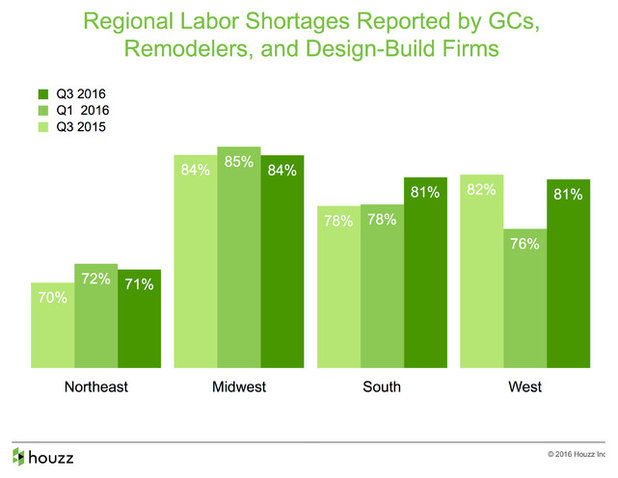 Data Watch: Labor Shortages Drive Up Project Costs, Slow Down Timelines