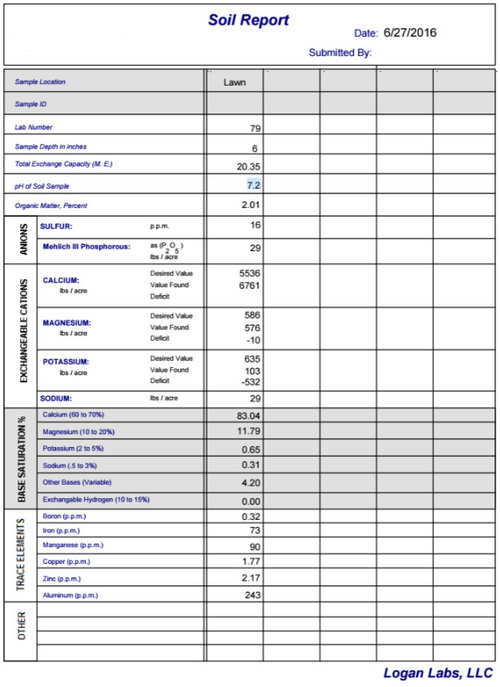 Iowa Logan Labs Soil Test Analysis
