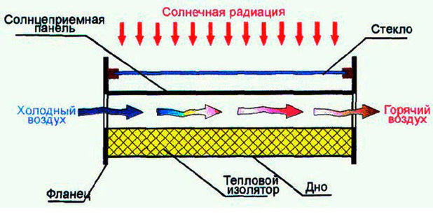 Своими руками: Солнечный коллектор для отопления дома