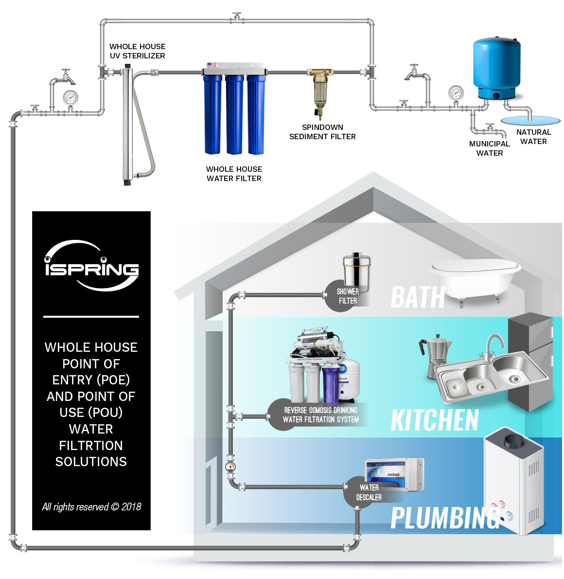 iSpring 3-Stage 20" Whole House Water Filter 3/4 NPT